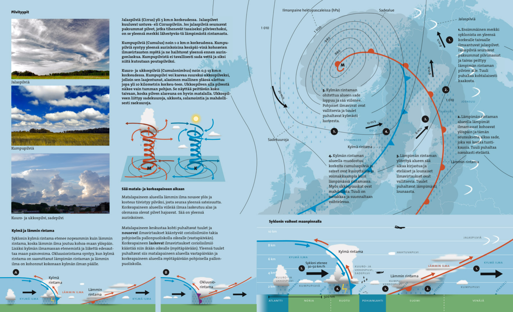 Combination graphic explaining low- and high pressure areas in meteorology.