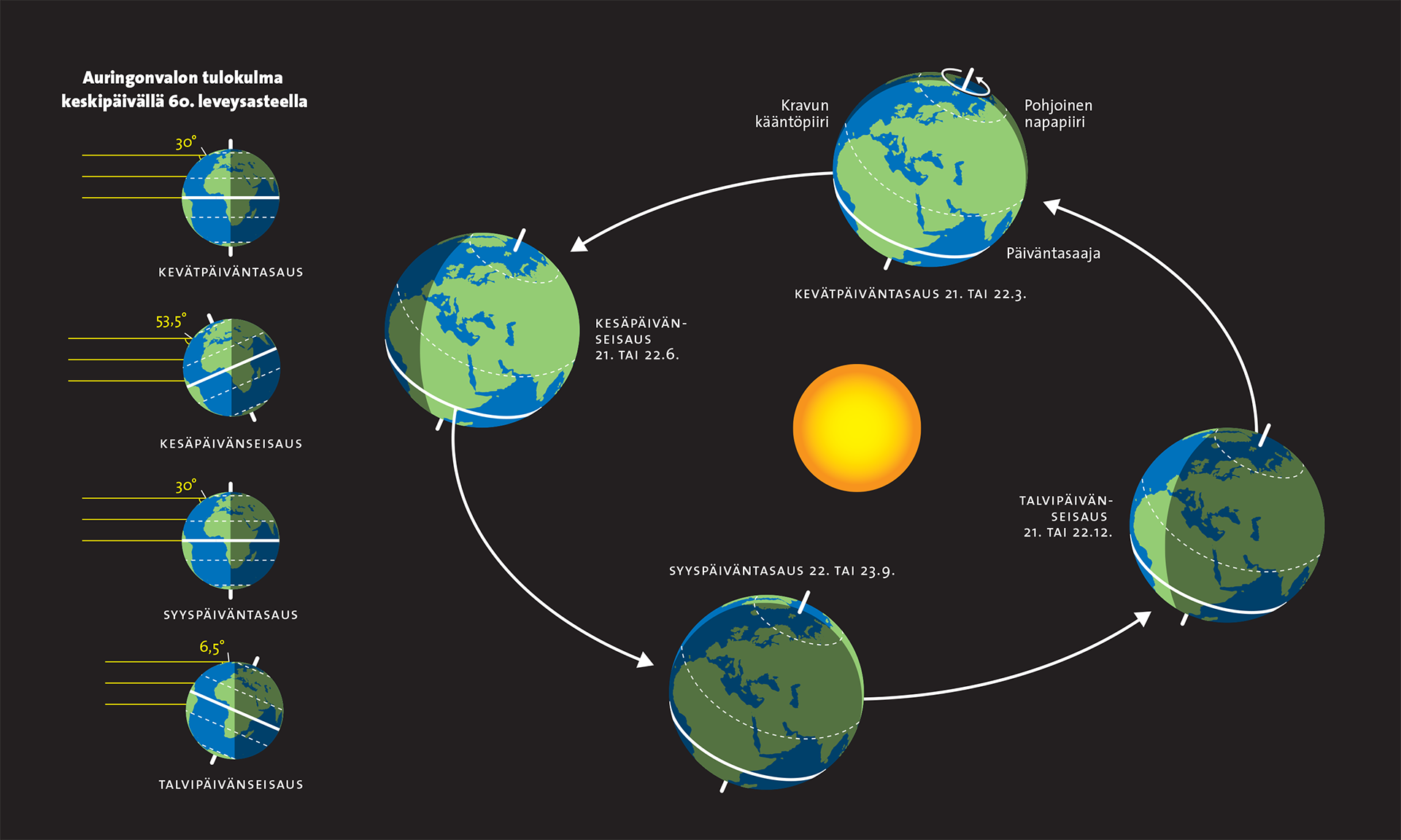 Infographic demostrating the effect of the Earth's axial tilt for the amount of incoming sunlight.