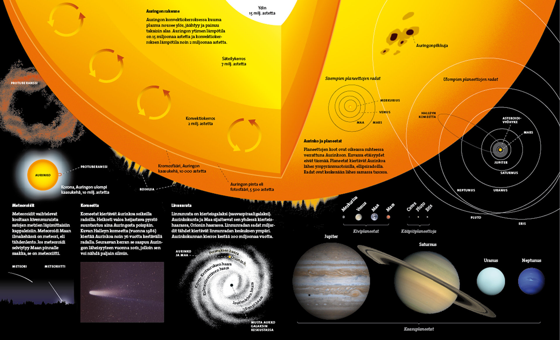 Combination graphic explainig facts about the solar system.