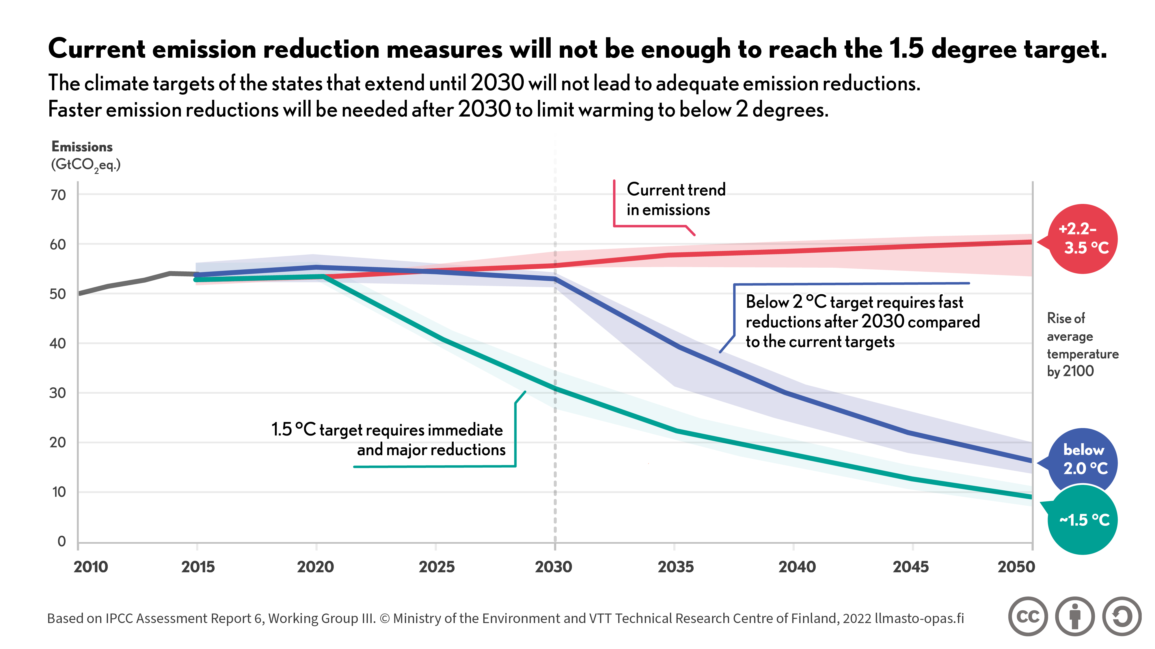 Chart showing how current trends will lead to +2.2–3.5°C increase in temperature, below 2.0°C target and ~1.5°C target