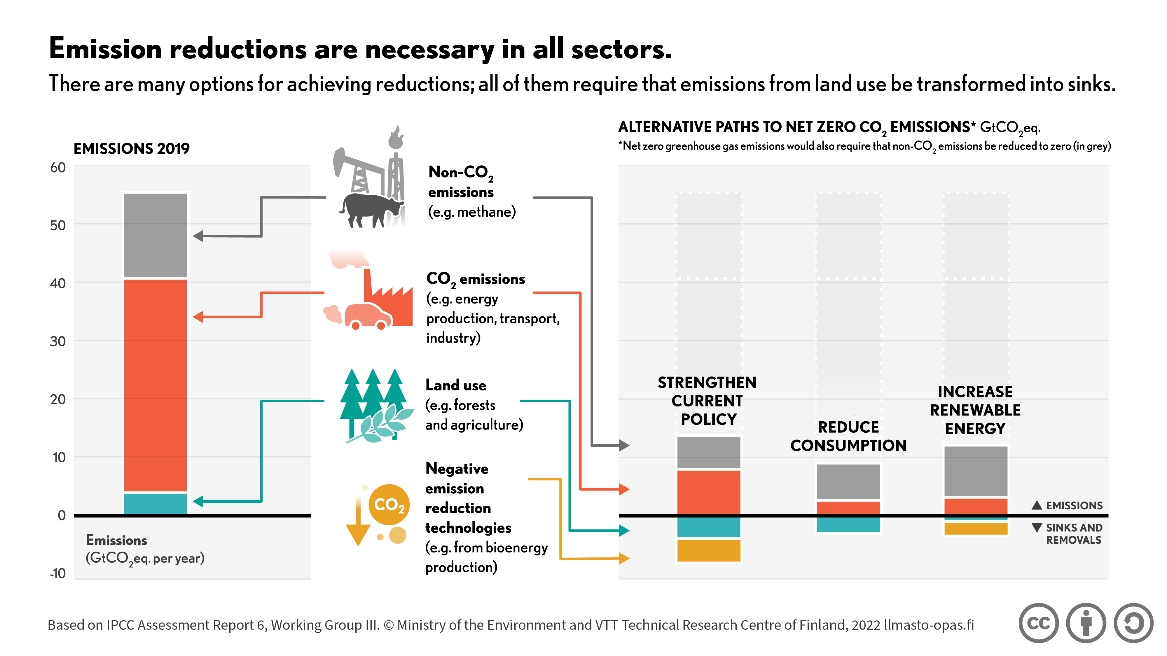 Showing the necessary emission reductions from 2019 in different sectors: non-co2, co2, land use, negative emissions technologies and three different scenarios